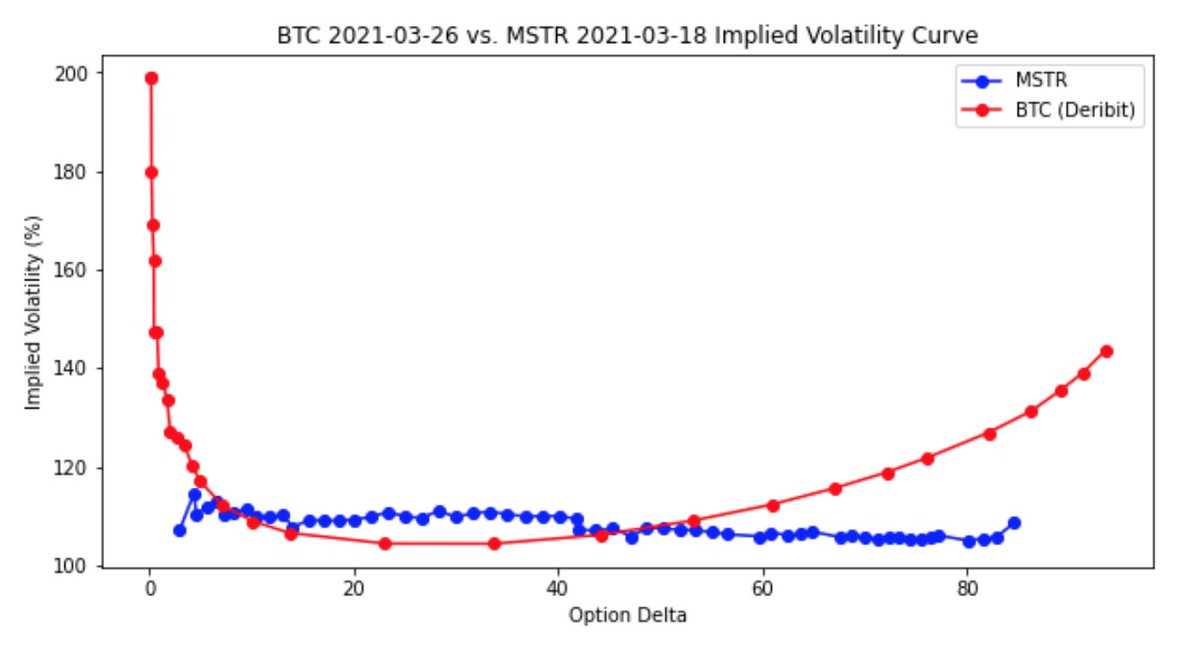 7. Now we'll look at how implied vol is priced for these different assets. Let’s look at BTC’s MARCH-26 and MSTR’s MARCH-18 expiries (maturities don’t line up perfectly). MSTR upside call option IV seems to be lower relative to BTC which is expected of a lower beta asset.