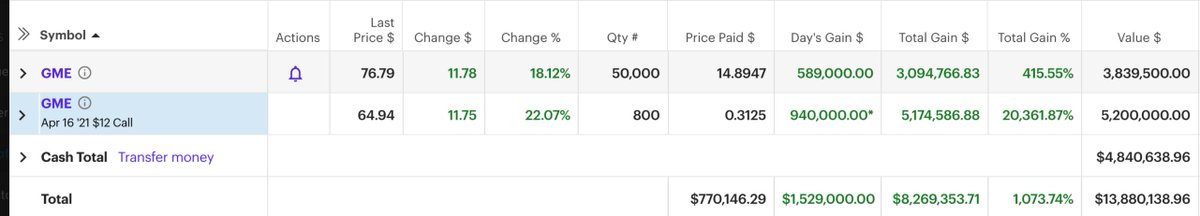 the hero of our story: a user named DeepFuckingValue bought $50k of call options in Gamestop ($GME) that has turned into a $13M+ win in ~3 months. he's a part of the subreddit r/WallStreetBets, a group of degenerate gamblers that I love.