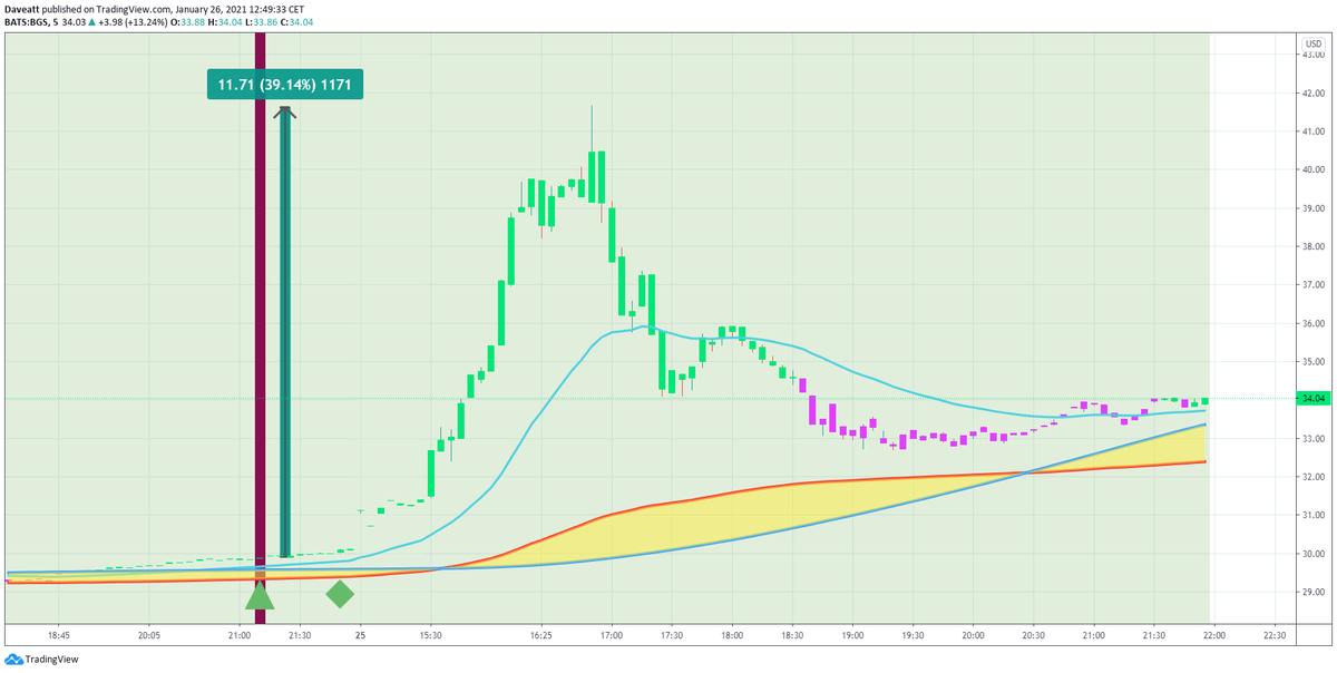 $BGS 5m
Algorithms detecting strong trading convergence are the best way to remove human bias/feelings/doubts when trading.
You won’t need to work on the signals anymore.😍
#bti #stocks #NYSE $NASDAQ #BGS
Request your trial for 10€ only : https://t.co/ptEoRUsdva https://t.co/91urHIAdRE