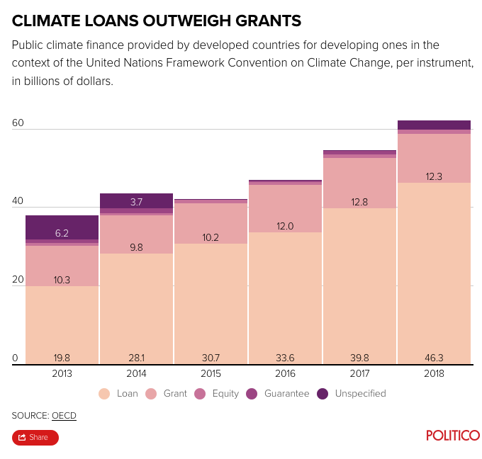 Climate finance to the poorest countries still overwhelmingly comes in the form of loans, which adds to the debt burden. Private capital runs away from the risk.Borrowing costs increase. Projects stall./5
