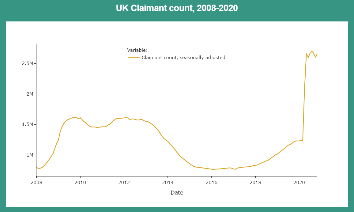 We have figures for the UK claimant count up to November 2020. This figure combines people seeking work on Universal Credit and Jobseekers' Allowance. We can see that even with the furlough scheme protecting some jobs, a huge number of extra people are seeking work.