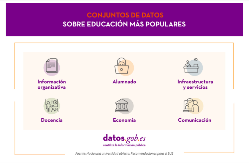 ¿Todavía no has consultado los principales conjuntos de #datos que tenemos en nuestro portal sobre el sector de la #educación? Te contamos la importancia que tienen los #datosabiertos en este campo. 
👉 Haz click aquí y descubre todos los detalles: bit.ly/2IV7uoc