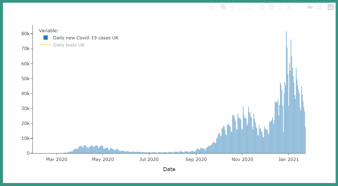 Here are new Covid-19 cases in the UK, up to January 23rd. This data includes only the first positive test (not subsequent positives in the same person), and is plotted by date of sample. We can see a clear downward trend.