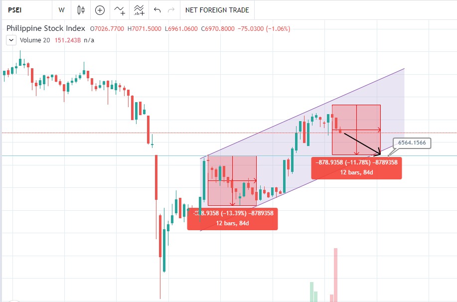 $PSEI 6977.16, weekly chart is pointing towards 6500.