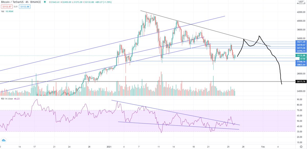 The fake out then dip would look something like this on a 4 hour chart, with the steep dip occurring next week, so patience is needed. That would make right now a good short term long, but any position entered now until we see this dip is high risk imo.