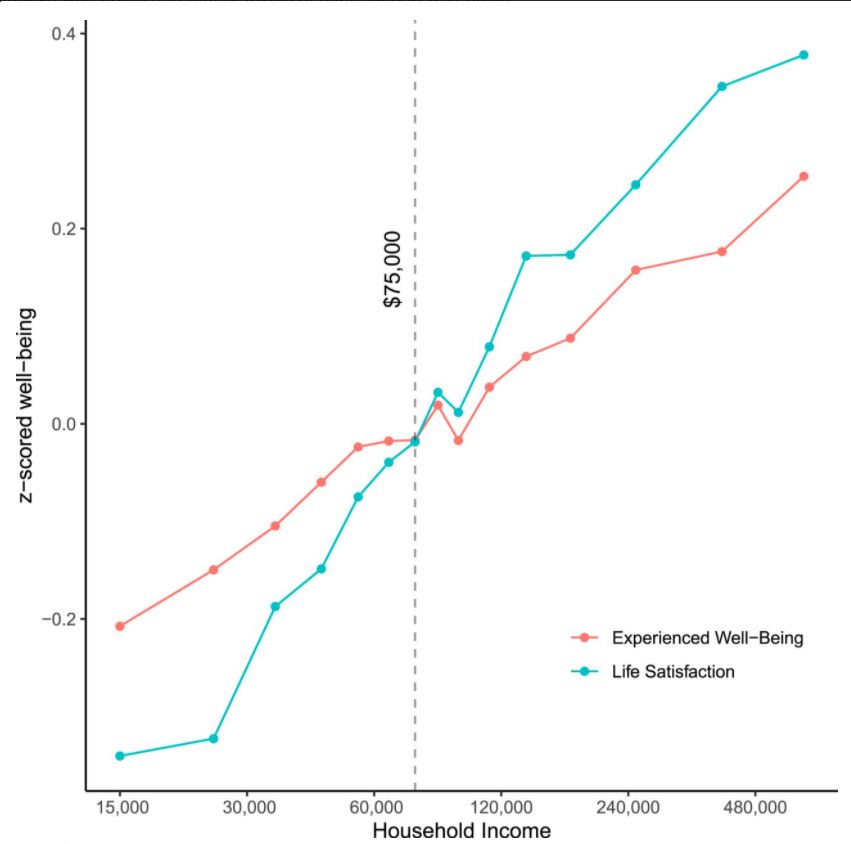 Its headline finding is that happiness and life satisfaction increase past $75k household income. Note it's a straight line, but (again) a plot of the relationship between happiness and log(income). But, nevertheless impressive, non?