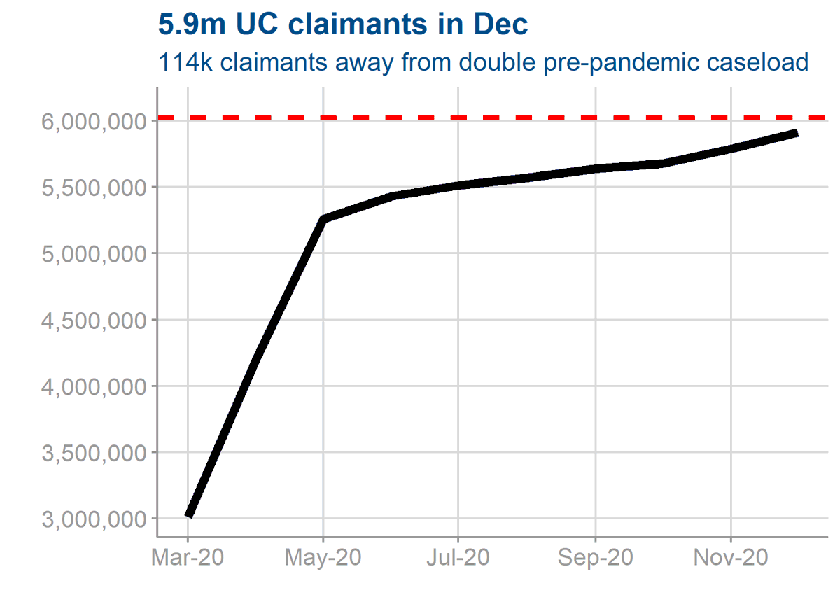 New UC stats out today. What do they tell us about the impact of coronavirus and the resulting jobs crisis? Firstly, claimant numbers are still increasing steadily - almost double pre-covid. Furlough is keeping the full impact at bay for now but we're some way from the peak.