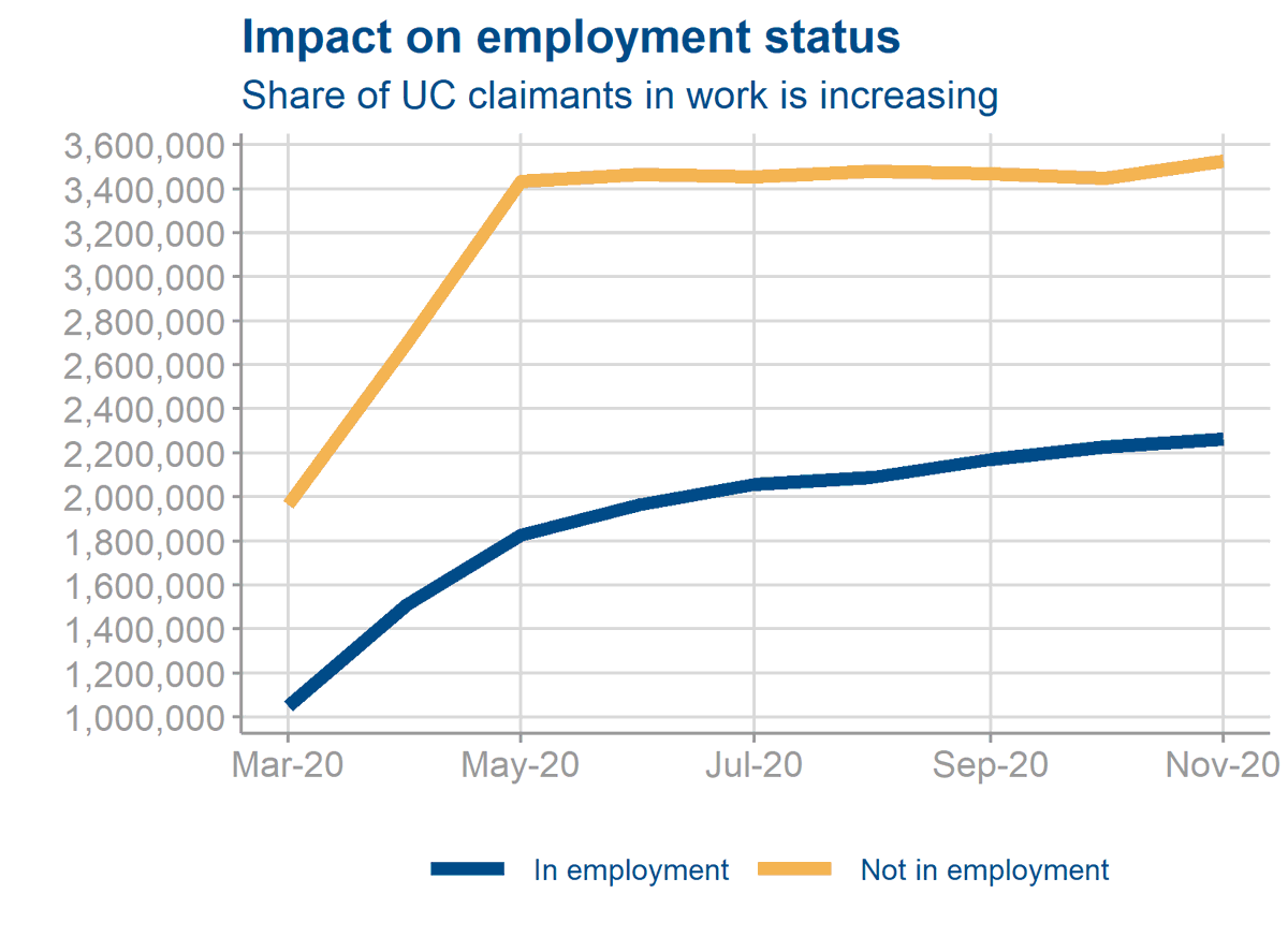 This release shows that the 'work, not welfare' argument in the context of the uplift debate just doesn't hold. 39% of UC claimants in Nov were working. Removing the uplift will hurt those who need it, whether in work or out of work.  #KeepTheLifeline