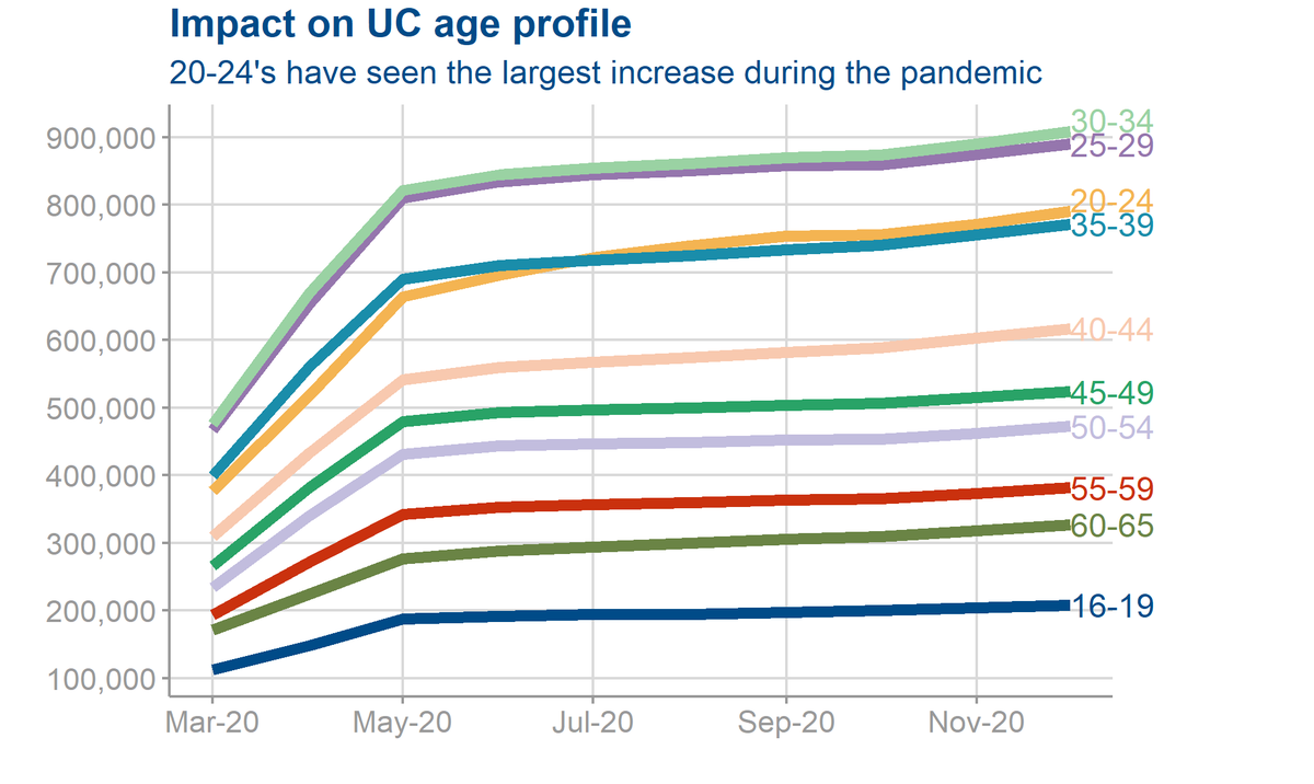 Younger adults have been hit particularly hard. This likely reflects the fact they were more likely to work in shut down sectors, at higher risk of redundancy, and are finding it more difficult to find work after leaving education.
