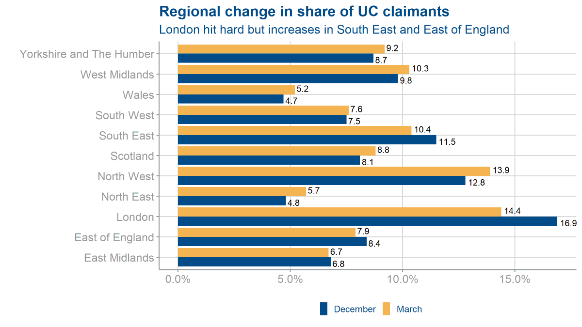Finally, we see variation across regions with London hit particularly hard.