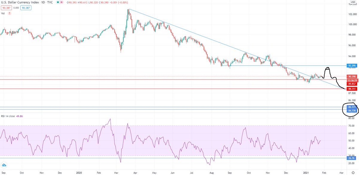 If you like to have a cause beyond TA for this behaviour then you do not have to look any further than the  $DXY. Target is circled but clearly we're seeing short term relief for the  $DXY, and there is potential for a short rally which could then cause the dip coming.