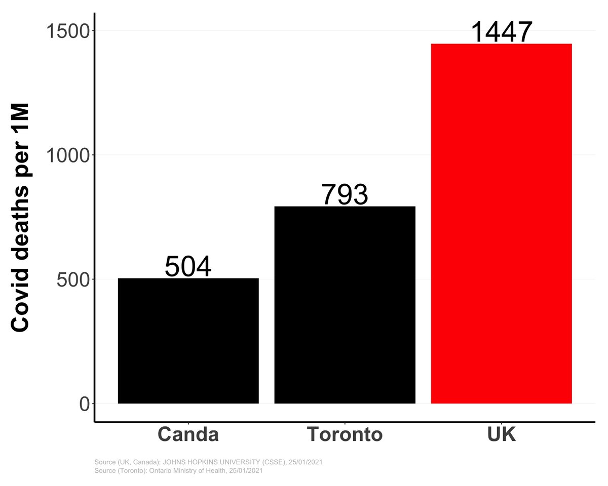 As you probably know Canada has a much << Covid death toll per capita than the UK. Even Toronto, with ~7 times higher population density than the UK covid mortality per capita is dramatically lower. [3/6]