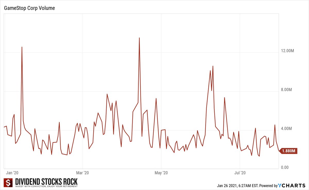 A group of retail investors get together and have a virtual beer on Reddit or another platform where they can discuss stock picking ideas.They target companies with weak metrics, potentially drying.Most importantly, with low trading volume.2/7