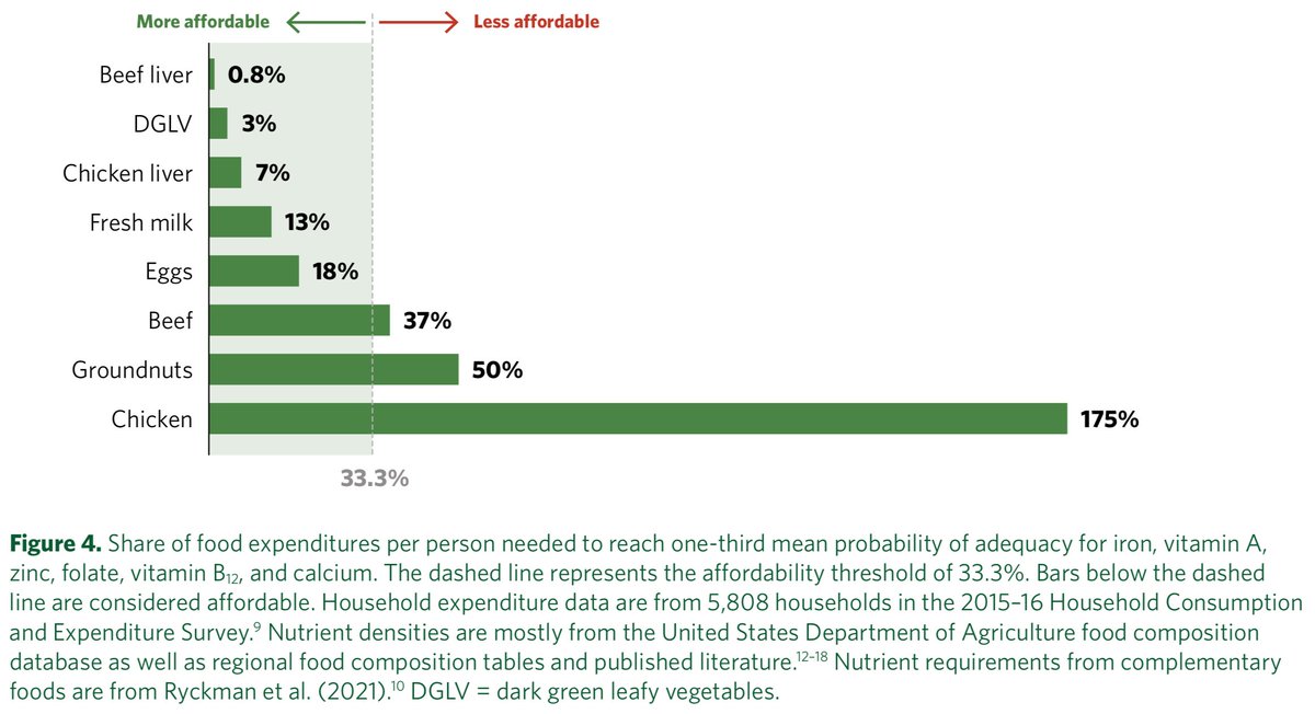 Animal source foods are often found to be unaffordable in AfricaAnd they are when considering caloriesBut they are among the most affordable options of bioavailable nutrients commonly lackingExample of affordability of nutritious foods for complementary feeding in Ethiopia
