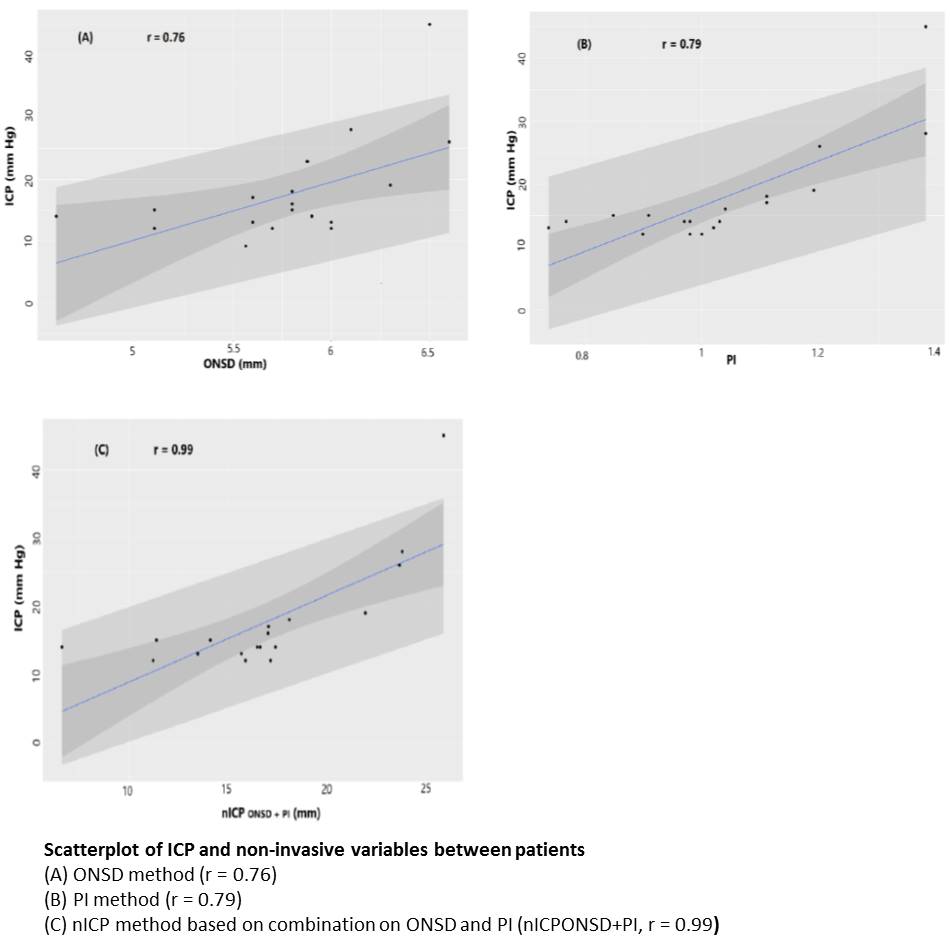 A combination of ONSD and PI has potential to screen for intracranial hypertension noninvasively in children with TBI. Results of a single center study available online ahead of print – journals.lww.com/jnsa/Abstract/…