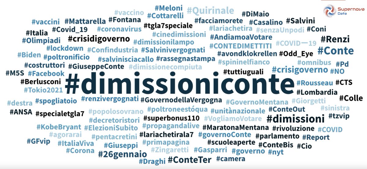 SupernovaData_'s tweet photo. Il #temadioggi è: #dimissioniconte. Tutti stanno parlando delle #dimissioni di @GiuseppeConteIT, con argomenti, opinioni e commenti più vari. Il #NetSentiment generale è negativo al 40.5% e positivo al 12%. In attesa di indicazioni dal @Quirinale. https://t.co/ZrEb9l7J4w