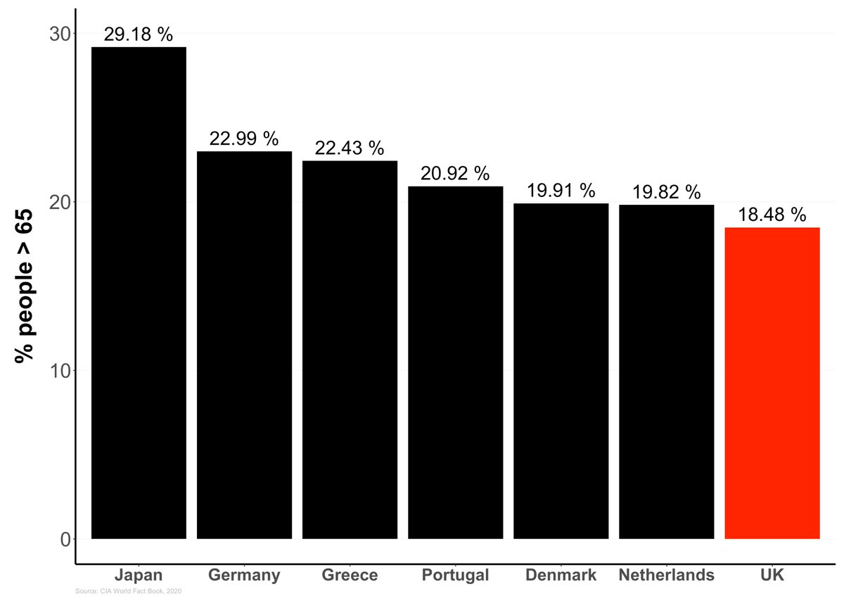 In terms of age (which is the biggest risk factor, far larger than obesity), it's not only Canada that is older. In fact the UK relatively speaking is a younger country compared to many. Here is a bunch of countries that have less old people than the UK [4/6]