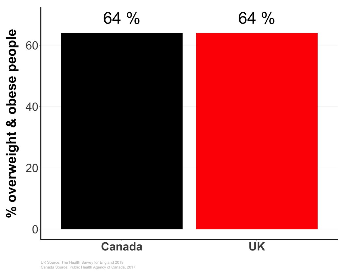 Canada's population has a very comparable obesity rate to UK: [2/6]