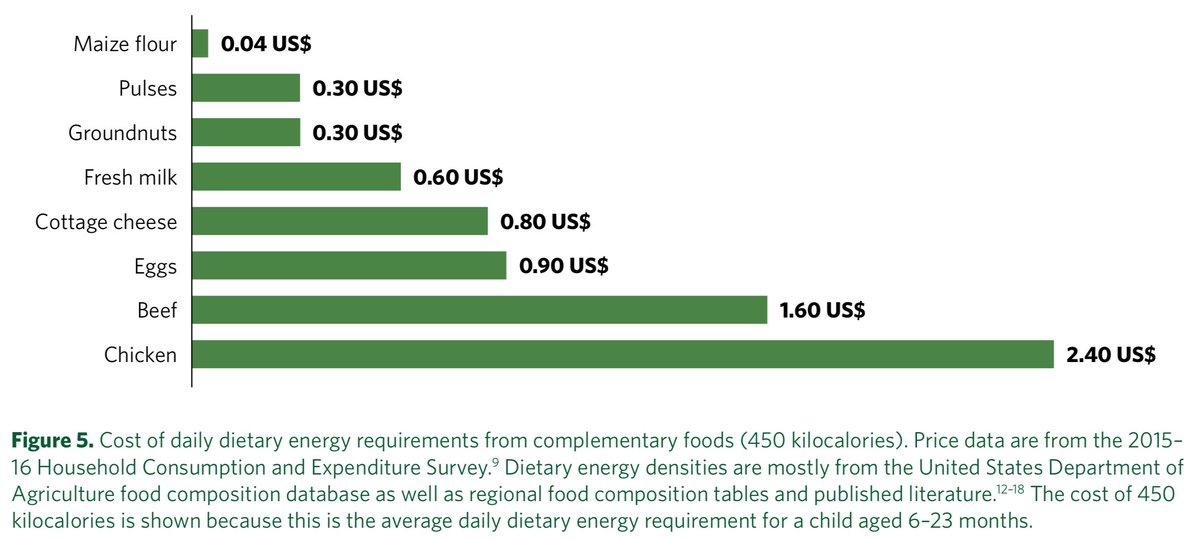 This shows how plant source foods are the most affordable sources of energy