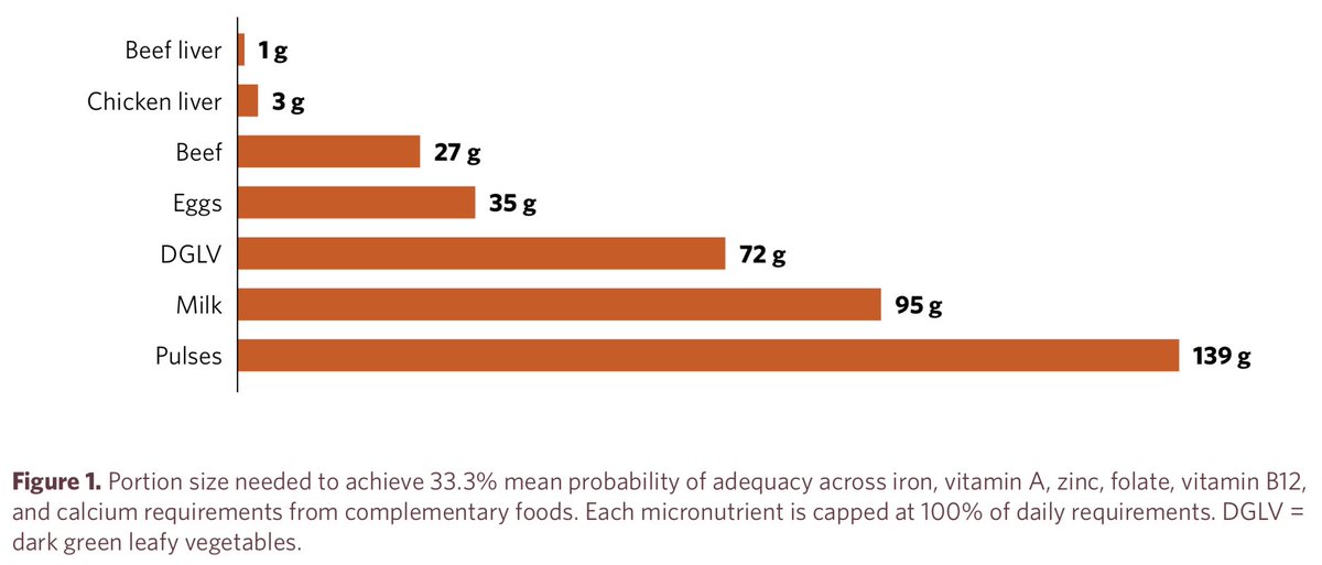 The best sources of nutrient gaps are by far liver, followed by beef and eggs, and then dark leafy greens