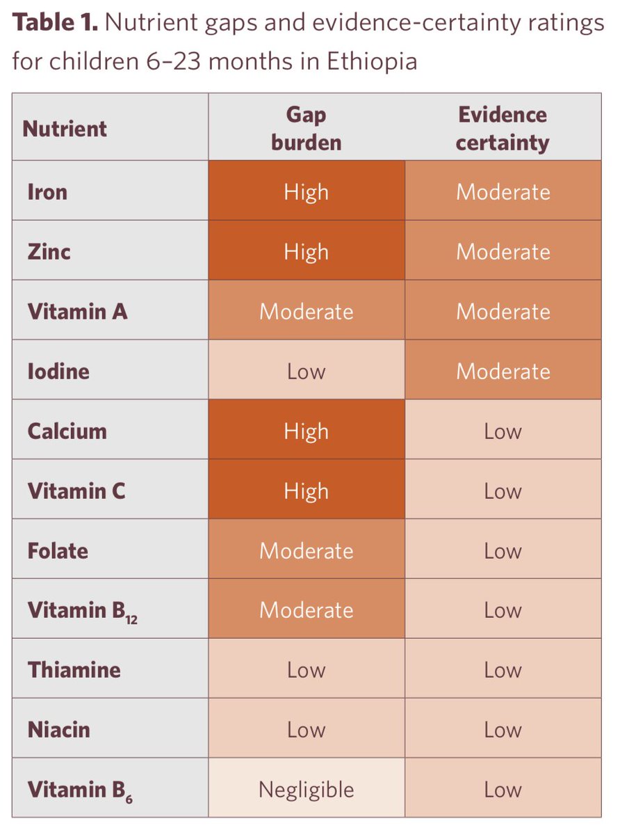There is clear evidence of dietary gaps in iron, zinc, and vitamin A, and potential gaps in calcium, vitamin C, folate, and B12
