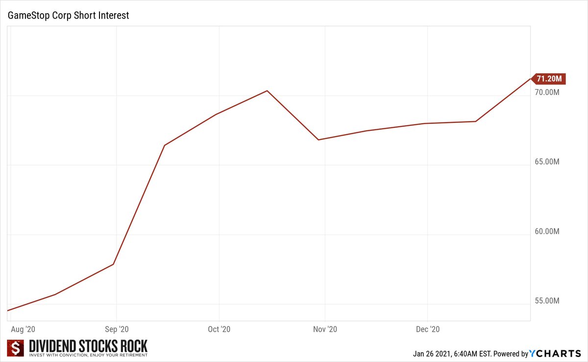 At this point, it's just fun, but it gets some attention. More people join the group and trade. Short sellers see that and think they will teach those "kids" a lesson. So they short the stock thinking how easy it is to make money. 4/7