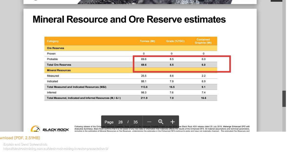5/which it wasn't in 2019, when it was more difficult to close such finance deals.3. ACP's project, be it further behind in development, is better.Here's BKT vs ACP on contained graphite head grade,which lends itself to a stronger outcome, when the same bulk test works etc..