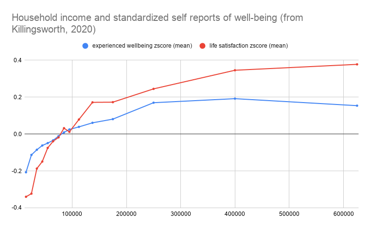 But there's more. Here's the same headline graph, but plotting the relationship between z-score changes in well-being and income NOT using a log scale - courtesy of my colleague  @JoelMcGuire12 at  @HappierLivesIns - not so impressive anymore, am I right?