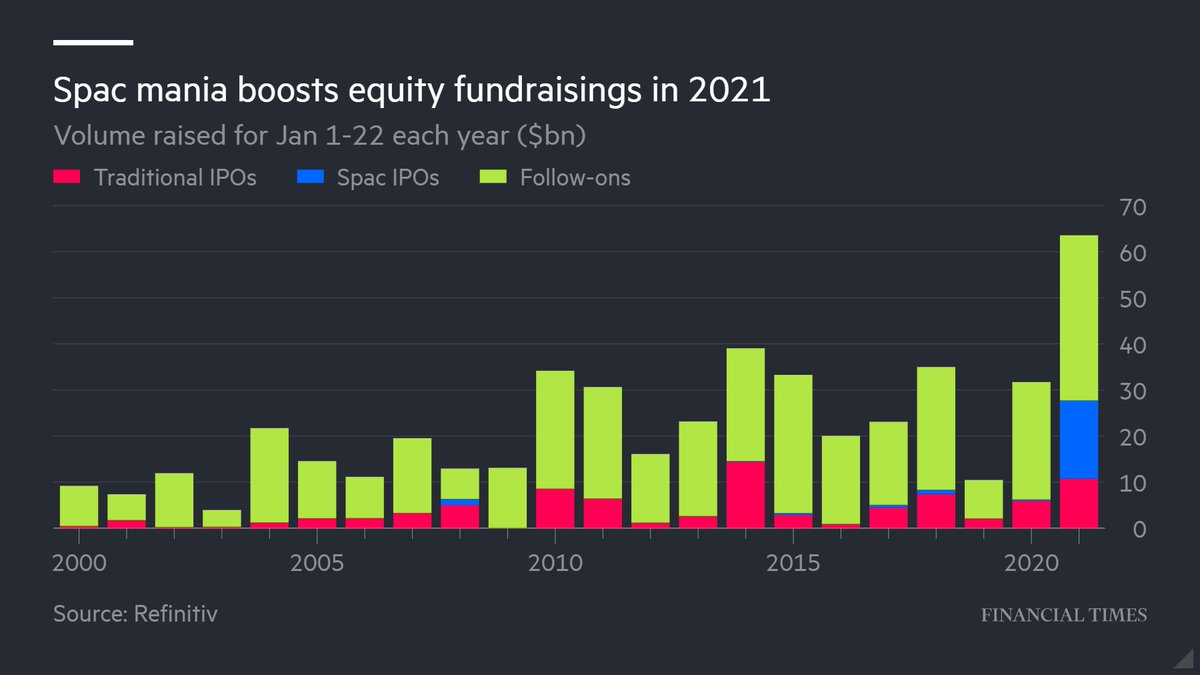 Equity capital markets are off to a particularly hot start thanks in part to the Spac boom -> (5/x)