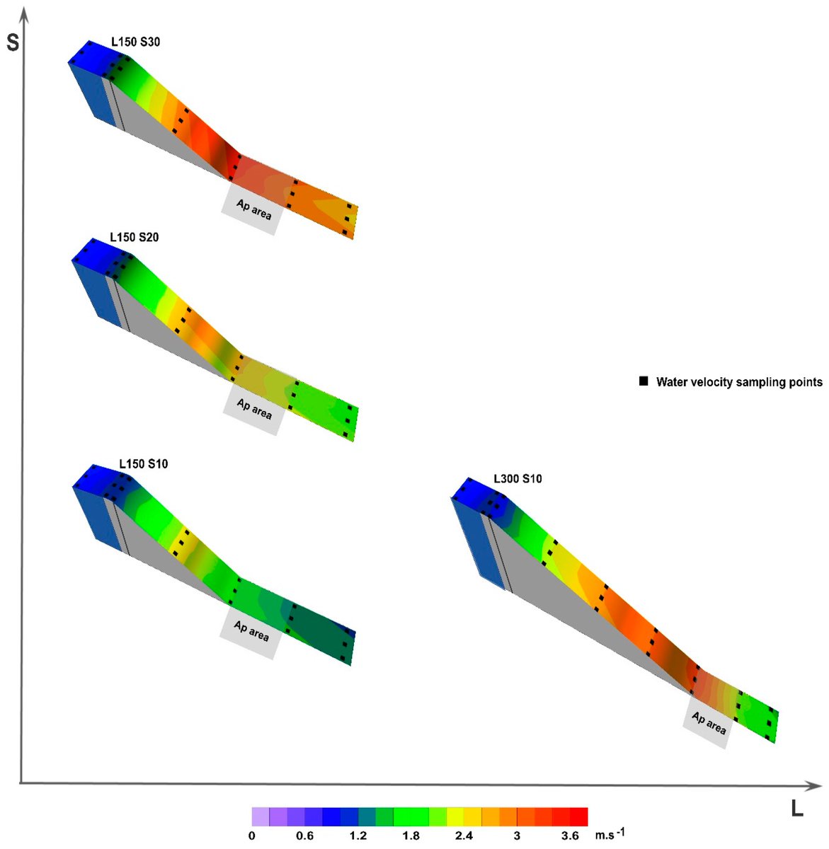 Contour maps of water velocity (Vx) for the configurations tested, considering the variation of ramp length (L) and slope (S). Measurements were made with a flow probe (model FP 101, Global Water Instrumentation). Black dots represent water velocity sampling points. The approach area, located immediately downstream of the ramp toe between two lines of sampling points, is identified by the tag below (Ap area).