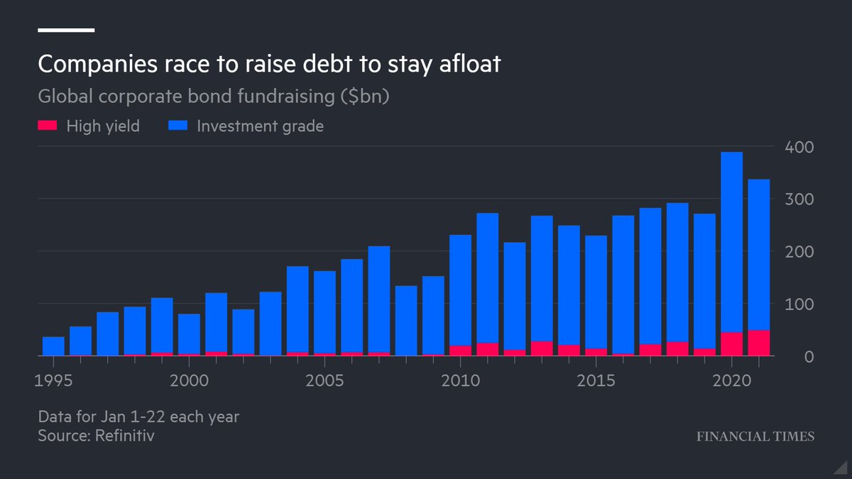 Debt issuance is also off to a brisk start, particularly junk bonds which are being sold at the quickest pace on records going back to the mid-1990s (red columns in the chart below) -> (6/x)