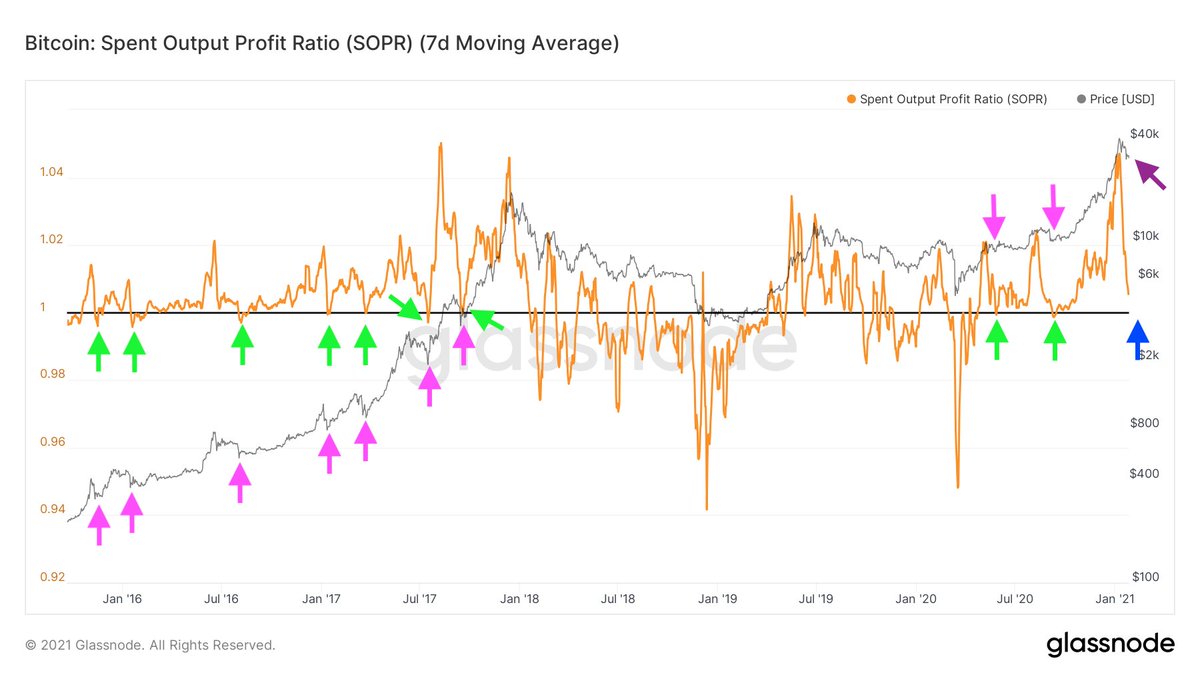 Spent Output Profit Ratio (SOPR from @glassnode) in a bull market shows the  point when correction is over (SOPR~1). It worked perfectly in 2016-2017.  So, if we are in a bull market