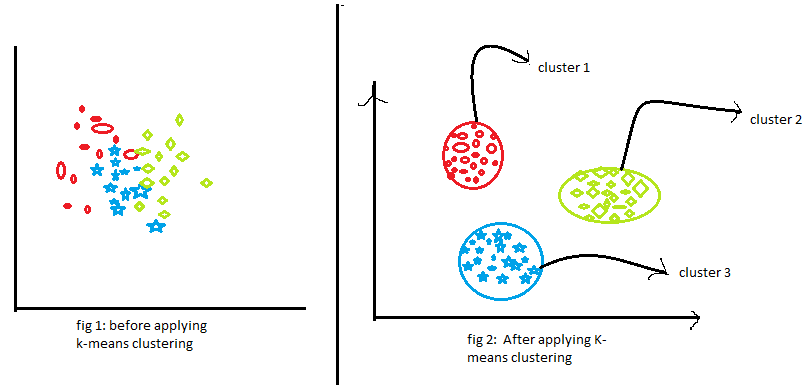 Sirlupinwatson's tweet photo. #KMeans #Clustering -> #UnsupervisedLearning
#Algorithms K-Means
#IoT #IIoT #PyTorch #Python #RStats #TensorFlow #Java #JavaScript #ReactJS #CloudComputing #Serverless #DataScientist #Linux #Powershell #Coding #100DaysOfCode #100DevsForOneCode https://t.co/Aralk15te4