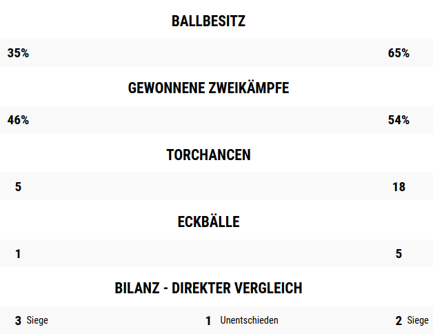 Sieg in Unterzahl!

Bis zur Pause 1:8 Chancen, aber wir gehen durch einen 11er in Führung. Dann Platzverweis in der 50. für IV Bert Schuster. Kurz drauf der Ausgleich und noch mehr Chancen für Vamos. Doch in der 72. dann Ballgewinn im Mittelfeld, Konter, Tunnel, Tor, Fertig!