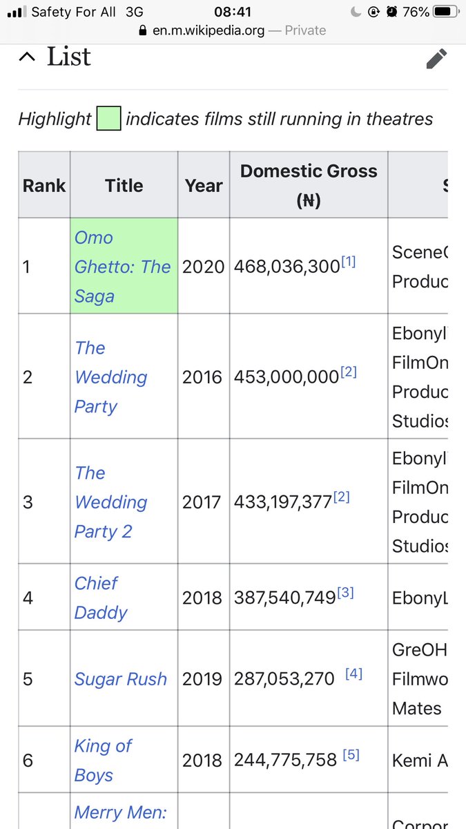 txt_mag's tweet photo. Funke Akindele’s Omo Ghetto is now the highest-grossing Nigerian movie of all time in Nigerian cinemas! The hit comedy film has grossed 468million naira and it is still counting. Congratulations to the entire team👏🏽👏🏽👏🏽 https://t.co/53lLXlVg55