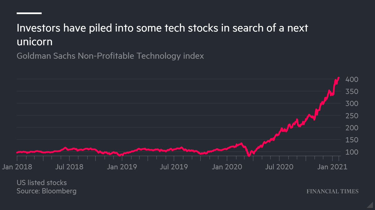 . @biancoresearch argues in  @ftopinion that there are "unmistakable" signs retail investors are beginning to chase individual stocks -- especially groups that have yet to make any profits.  https://www.ft.com/content/2833bb81-10f1-4869-8648-02ffb68b2f99 (7/x)