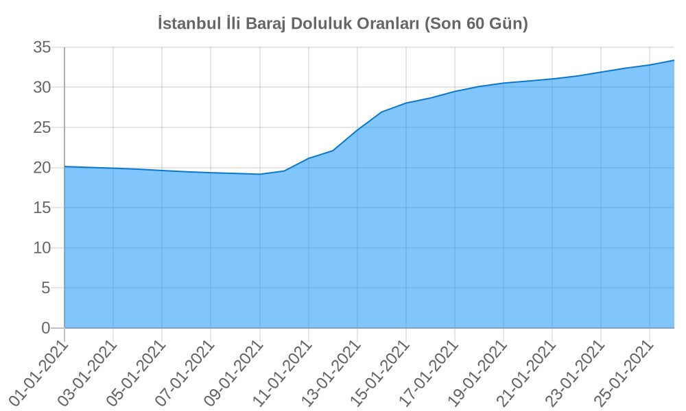 26-01-2021 itibariyle Istanbul ili Baraj Doluluk Oranı: 33.37 ↑
Geçtiğimiz Hafta: 30.77
2 Hafta Önce: 24.66 https://t.co/L38FU4oAqy