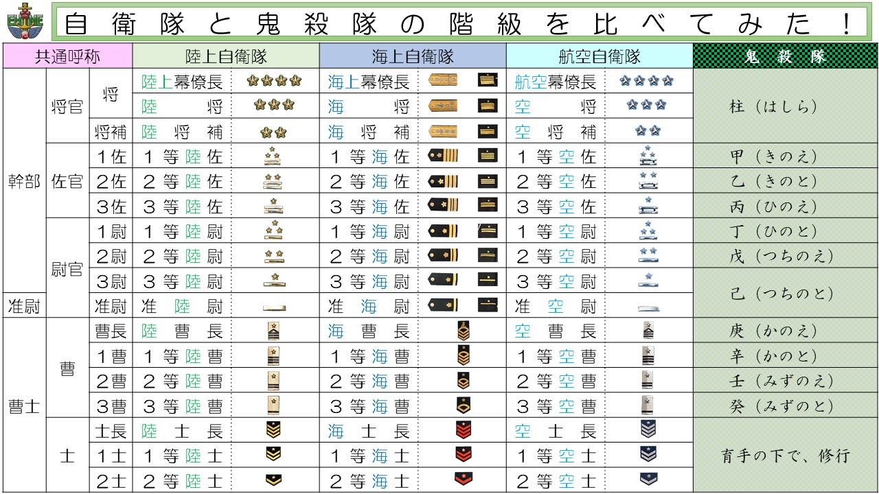 自衛隊愛媛地方協力本部 公式 在 Twitter 上 自衛隊の階級を比べてみた 自衛隊 には階級があります そこで その階級を他の部隊に当てはめるとどうなるかを 比べてみました とりあえず 今回は今更ながら 鬼殺隊 あくまで 中の人の独断と偏見なので