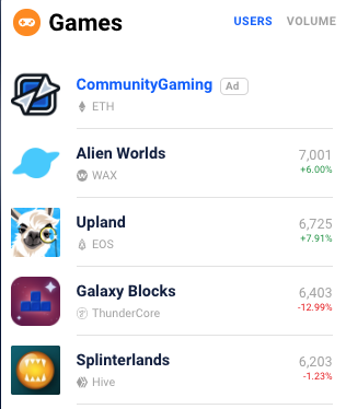 DappRadar's tweet photo. For the first time, @AlienWorlds has become the #1 blockchain game on DappRadar! @WAX_io 

The amount of daily active wallets have recently crossed the 7,000 mark! 

Read more: https://t.co/1ahOgQBsmp https://t.co/6bbKUdzPaY