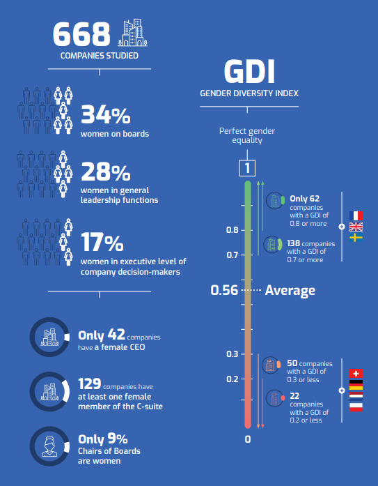 Secondo EWOB (Associazione European Women on Boards) nelle prime 600 società quotate in Europa il 72% dei #dirigenti,  l'83% degli #executive e il 94% dei #CEO sono #uomini. E' la mano invisibile della #meritocrazia o abbiamo un problema?