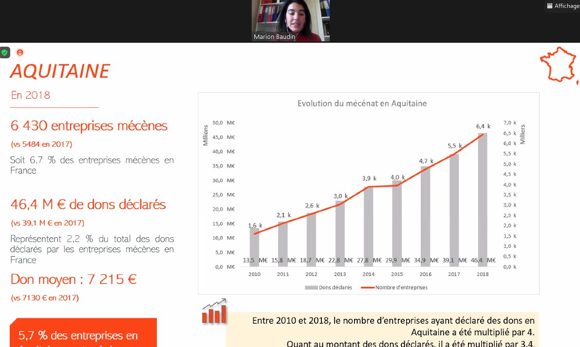 ADMICAL's tweet photo. 📊📢RestitutionBaromètre : en Aquitaine, les entreprises #mécènes se sont multipliées par 4 soit plus de 6400 entreprises #engagées sur leur territoire ! https://t.co/490KG1NB5V