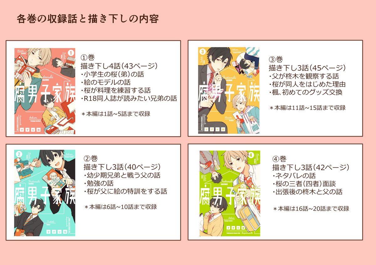 既刊の各巻の描き下し内容と書籍情報です?
書店で見つからない際やお取り寄せの際に良かったから2枚目を参考にしていただけたら幸いです ?✨
#腐男子家族 