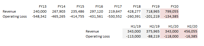 For most of the same period  #PYC was flatlining. In 2018 an inflection appears to beging, growth picked up - all organic - and if we call it £1M for FY21 we get the 6.5x multiple from earlier and around a 4x in revenue during which time SLP will more or less have doubled.