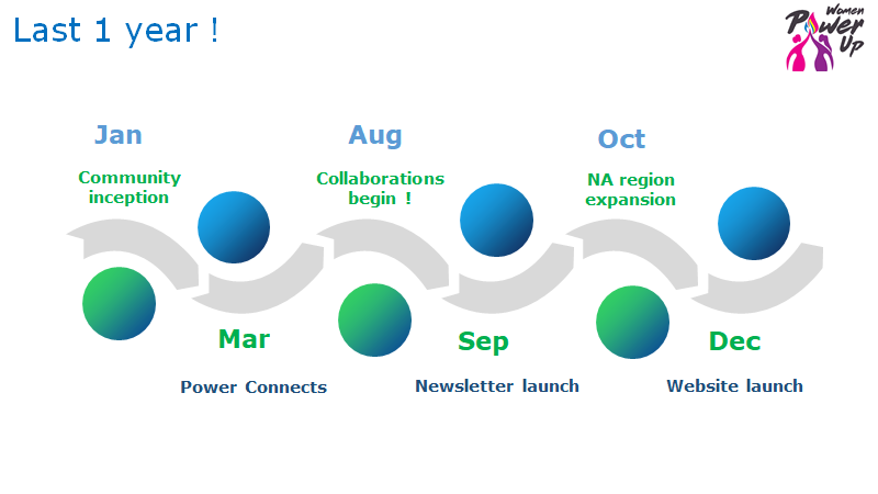 WomenPower_Up's tweet image. We are 1 year old today !
Congratulations team !
A Big thank you to everyone who have been with us on this exciting journey !
@Agalyatweets Abhishek Mishra @priyaPatra 
#WePowerUp #beingGoodEnoughIsAmazing #futureofPMWork