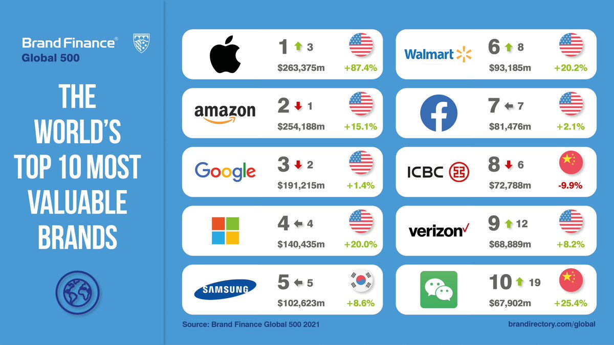 Uzivatel Brand Finance Na Twitteru The World S Top 500 Brands Of 21 Revealed Apple Overtakes Amazon As Most Valuable Tesla Brandvalue Races Up 158 Digital Media Stream On Cbs Fastest Falling Uzivatel Brand Finance Na Twitteru The World S Top 500 Brands Of 21 Revealed Apple Overtakes Amazon As Most Valuable Tesla Brandvalue Races Up 158 Digital Media Stream On Cbs Fastest Falling