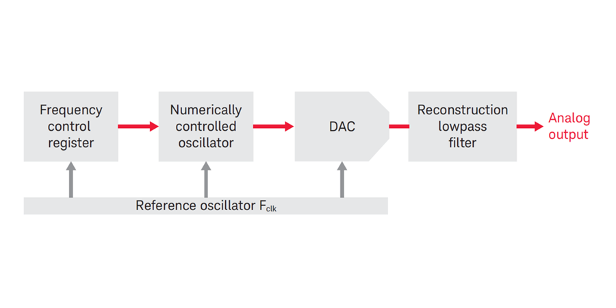 Keysight_UK's tweet image. Consider the Source Part 2: Direct Digital Synthesis. ow.ly/HjCk50DbbS0 #NetworkAnalyzers