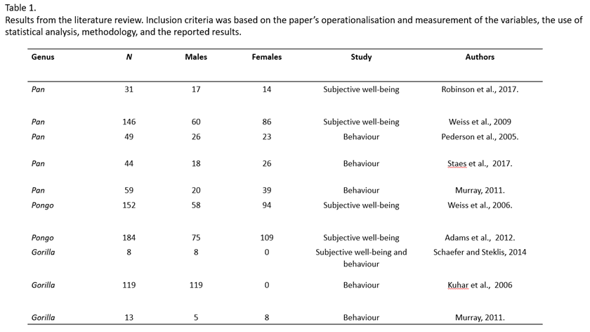  #AnimBehav2021 (3/6) Meta-analysis was undertaken compiling data in a comparative study of intraspecies differences in great ape personality and its association to wellbeing. Primarily looked at universal trends of a specific dimension predicting wellbeing or behaviour