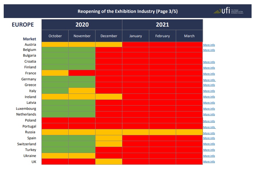 UFİ(Küresel Fuar Endüstrisi Birliği)nin Fuar Sektörü Pazar Durumu Takibi araştırmasında,Avrupa da Rusya hariç 2021 in ilk 3 ayında fuarların gerçekleşmeyeceği raporlandı. Rusya nın da kısmi açıklıkla devam edeceği belirtildi. #exhibitionindustry #fuarsektörü #fuar #ufi <a href="/UFILive/">UFI</a>