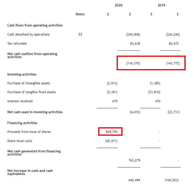  #PYC has £1M in cash, nil debt and recently placed for far more than their annual cash burn. They'll expand operationally and in sales. I'd be pleasantly surprised if they allow themselves to run to breakeven but I doubt they will. I imagine they'll place again in future.