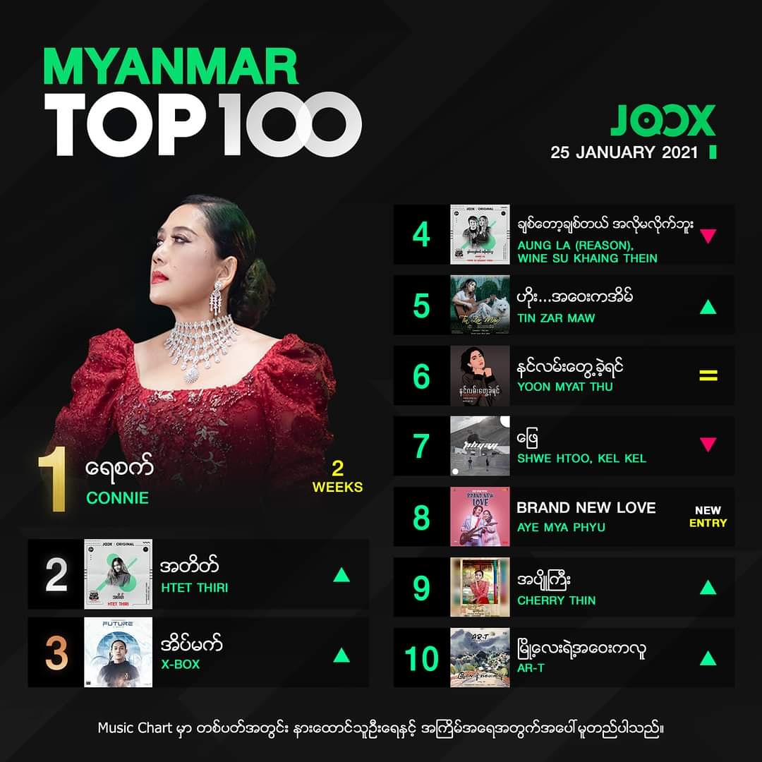 JooxMyanmar's tweet photo. JOOX Myanmar Top 100 Chart on 26 January 2021 
Link - https://t.co/TJv11jXvTC
#JOOXMyanmar
#JOOXTop100chart 
#Connie https://t.co/X86eYRkUCt